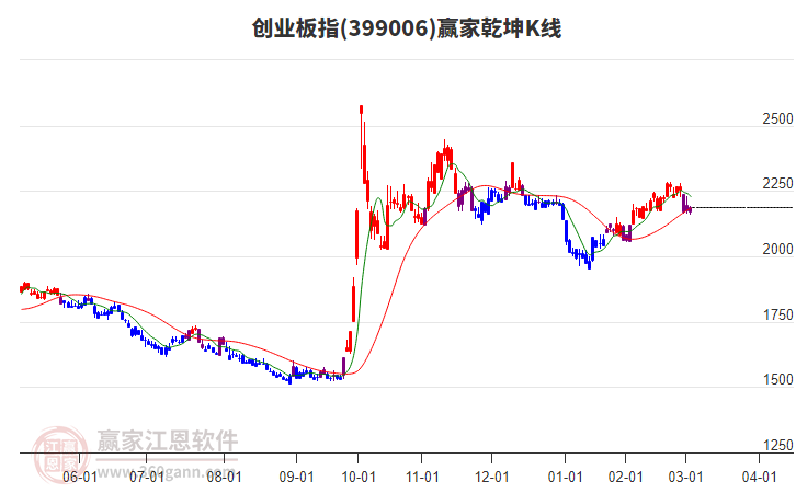 399006創(chuàng)業(yè)板指贏家乾坤K線工具