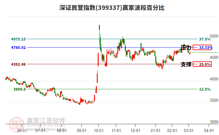深證民營(yíng)指數(shù)贏家波段百分比工具