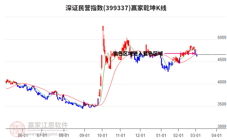 399337深證民營(yíng)贏家乾坤K線工具