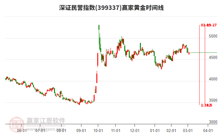 深證民營(yíng)指數(shù)贏家黃金時(shí)間周期線工具