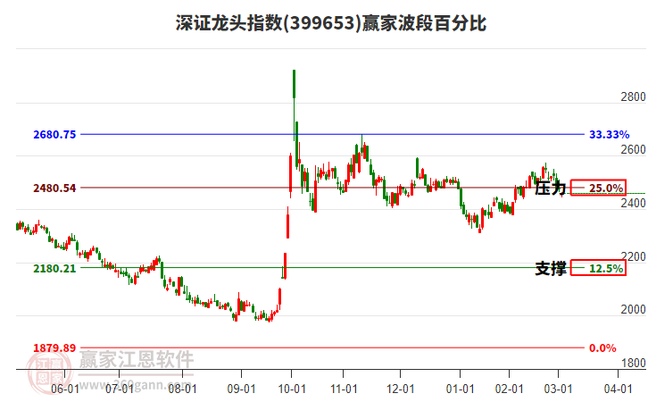 深證龍頭指數(shù)贏家波段百分比工具