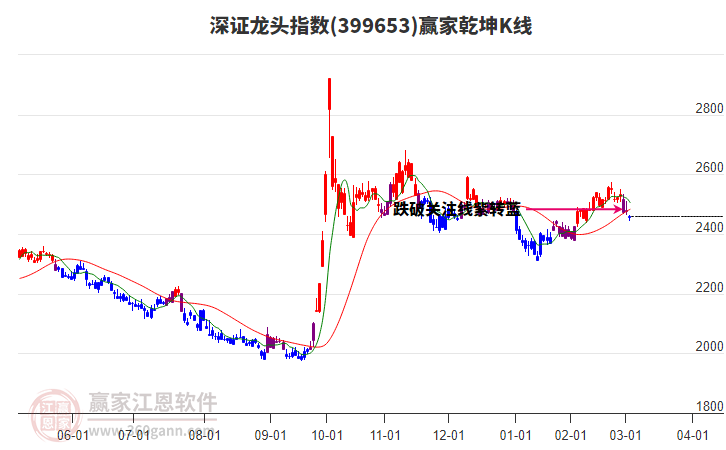 399653深證龍頭贏家乾坤K線工具