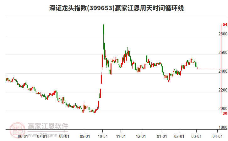 深證龍頭指數(shù)贏家江恩周天時間循環(huán)線工具