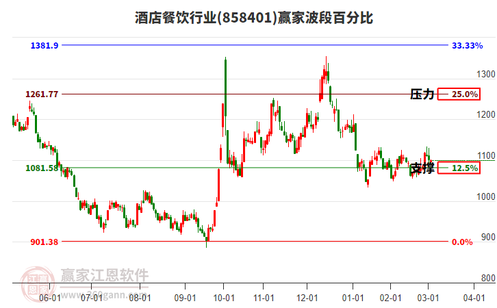 酒店餐飲行業(yè)贏家波段百分比工具