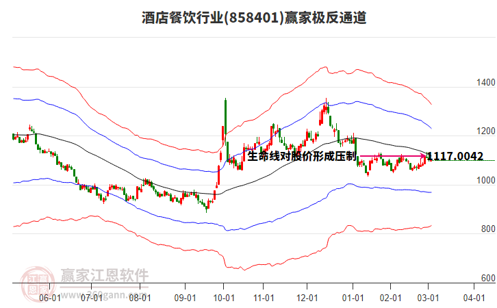 858401酒店餐飲贏家極反通道工具