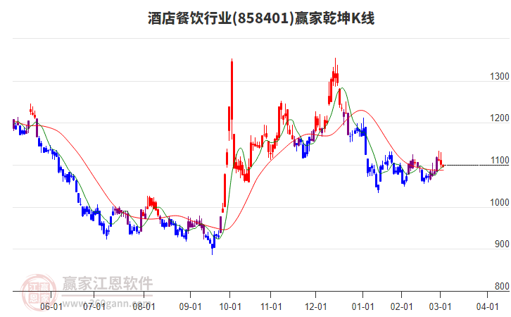 858401酒店餐飲贏家乾坤K線工具