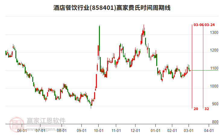 酒店餐飲行業(yè)贏家費氏時間周期線工具