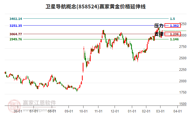 衛(wèi)星導(dǎo)航概念黃金價(jià)格延伸線工具
