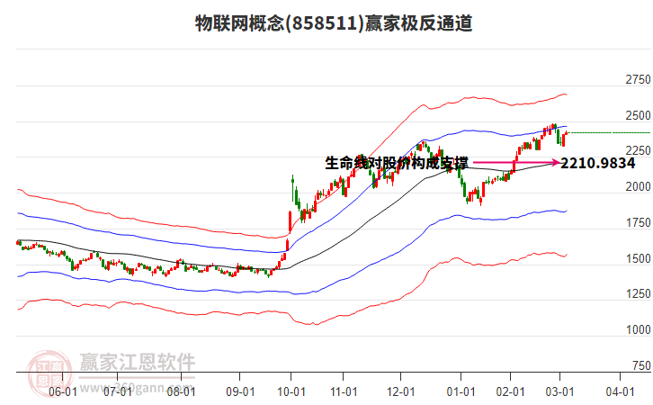 858511物聯(lián)網(wǎng)贏家極反通道工具