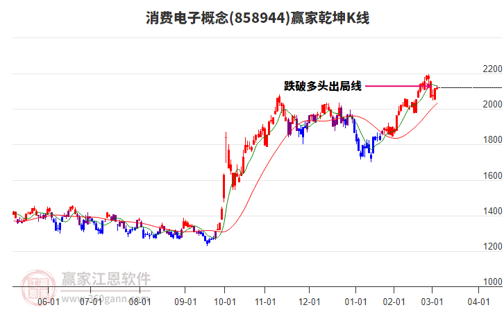 858944消費(fèi)電子贏家乾坤K線工具