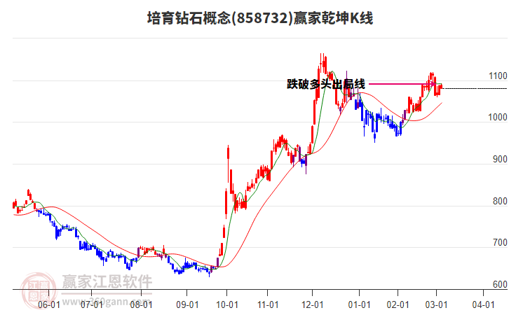 858732培育鉆石贏家乾坤K線工具