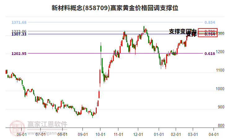 新材料概念板塊黃金價(jià)格回調(diào)支撐位工具