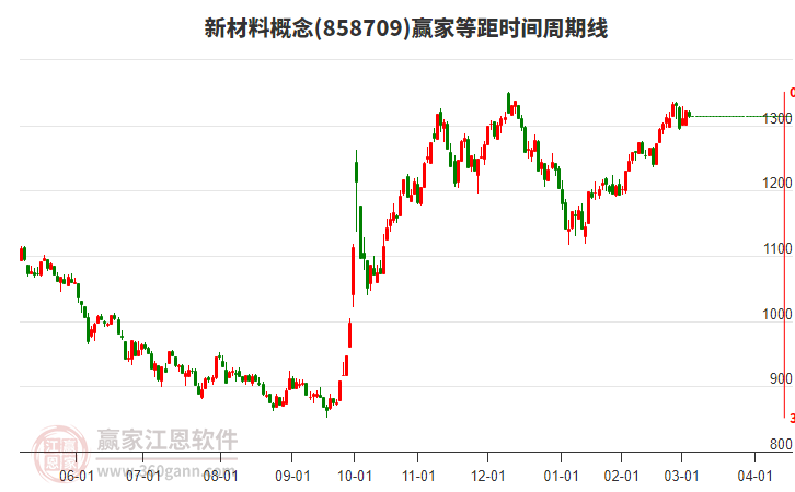 新材料概念板塊等距時(shí)間周期線工具
