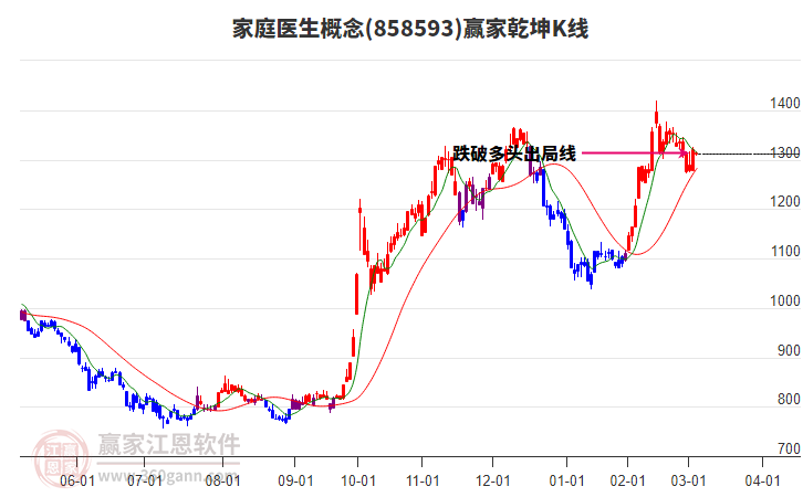 858593家庭醫(yī)生贏家乾坤K線工具