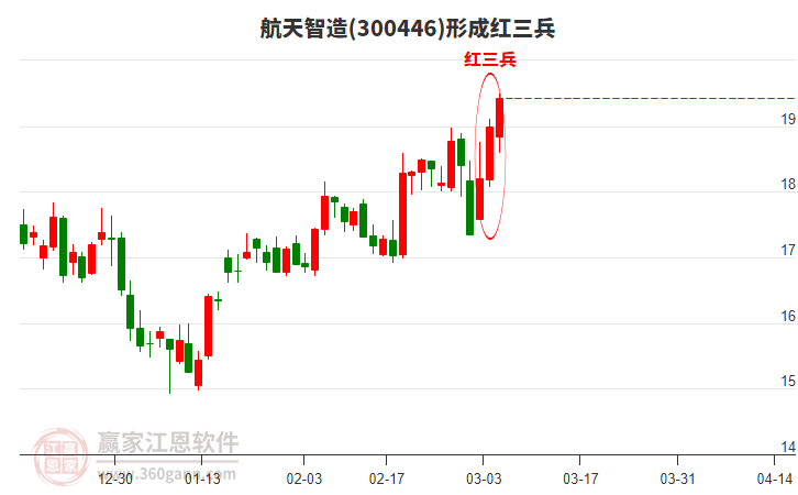 300446航天智造形成頂部三陽(yáng)開(kāi)泰形態(tài)