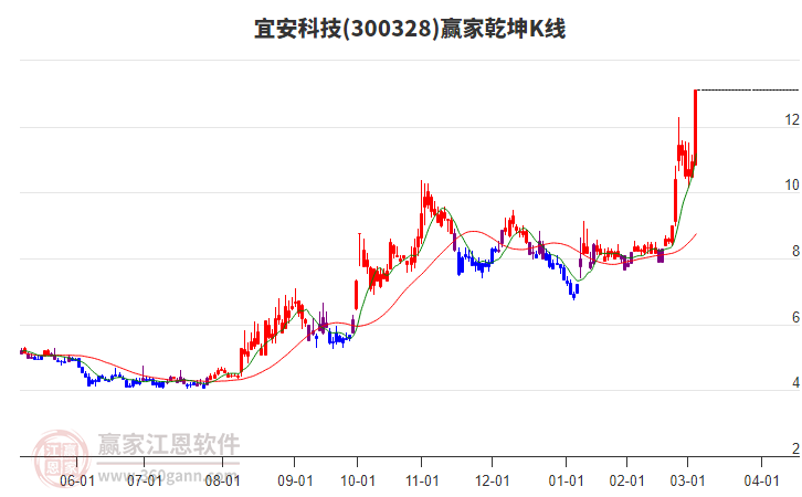 300328宜安科技贏家乾坤K線工具
