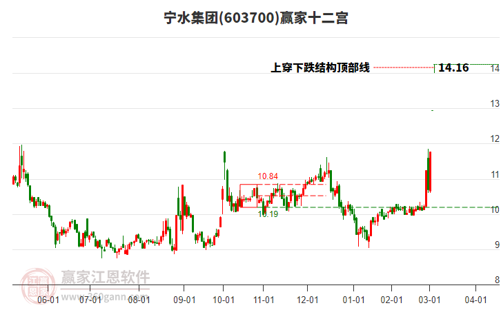 603700寧水集團(tuán)贏家十二宮工具