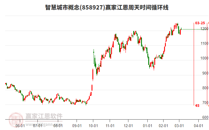 智慧城市概念江恩周天時間循環(huán)線工具 智慧城市概念江恩周天時間循環(huán)線工具