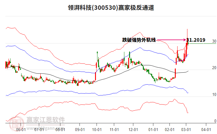 300530領(lǐng)湃科技贏家極反通道工具