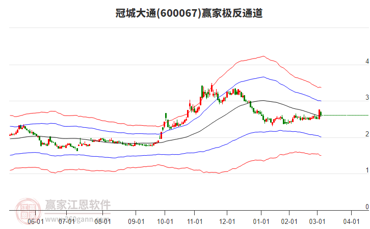 600067冠城大通贏家極反通道工具