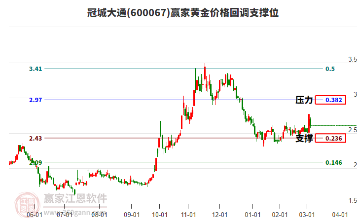 600067冠城大通黃金價格回調(diào)支撐位工具