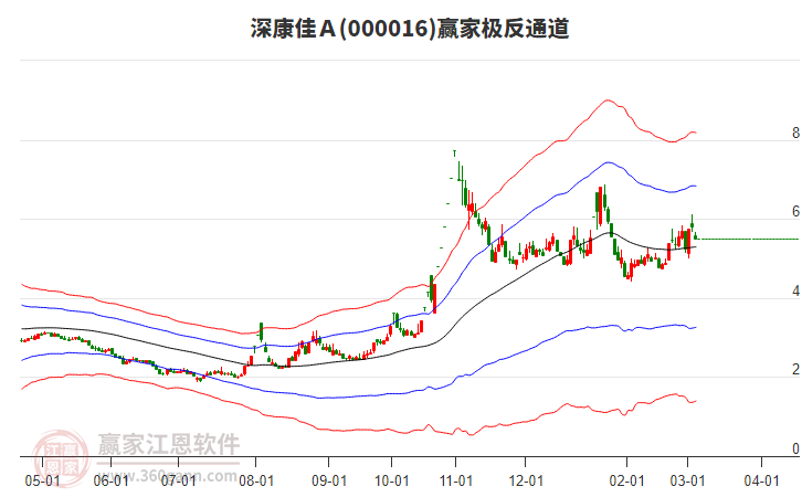 000016深康佳A贏家極反通道工具 000016深康佳A贏家極反通道工具
