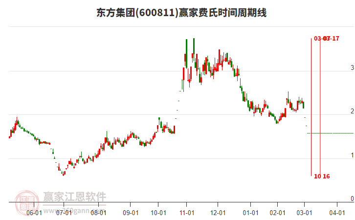 600811東方集團(tuán)費氏時間周期線工具 600811東方集團(tuán)費氏時間周期線工具
