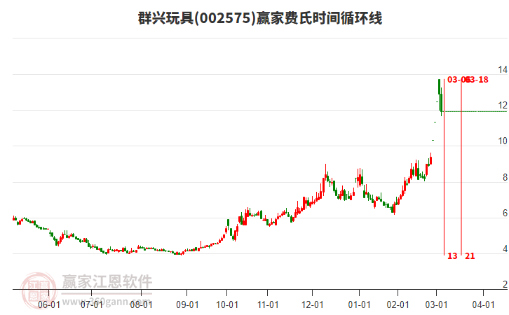 002575群興玩具費氏時間循環(huán)線工具 002575群興玩具費氏時間循環(huán)線工具