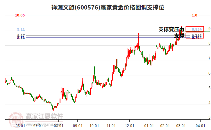 600576祥源文旅黃金價(jià)格回調(diào)支撐位工具