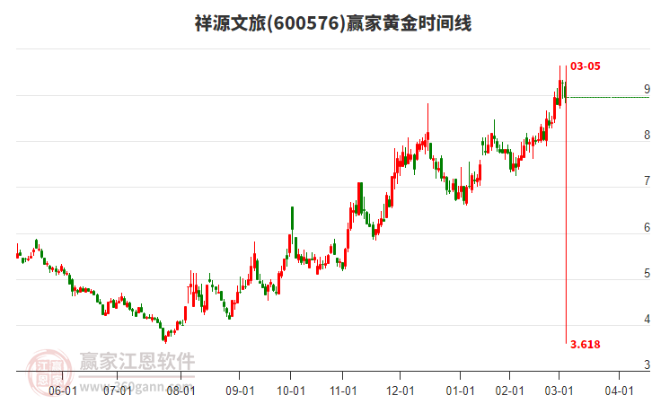 600576祥源文旅黃金時(shí)間周期線工具