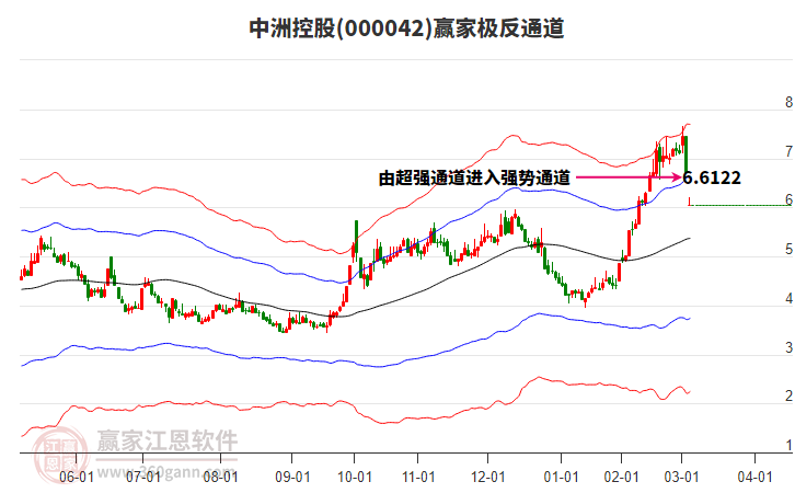 000042中洲控股贏家極反通道工具