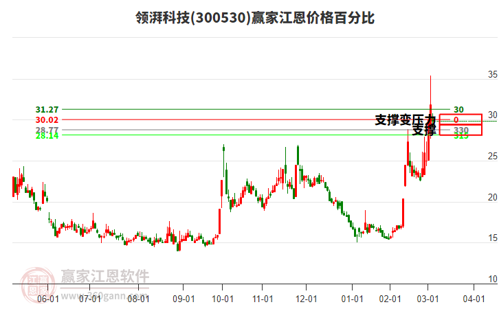 300530領(lǐng)湃科技江恩價(jià)格百分比工具
