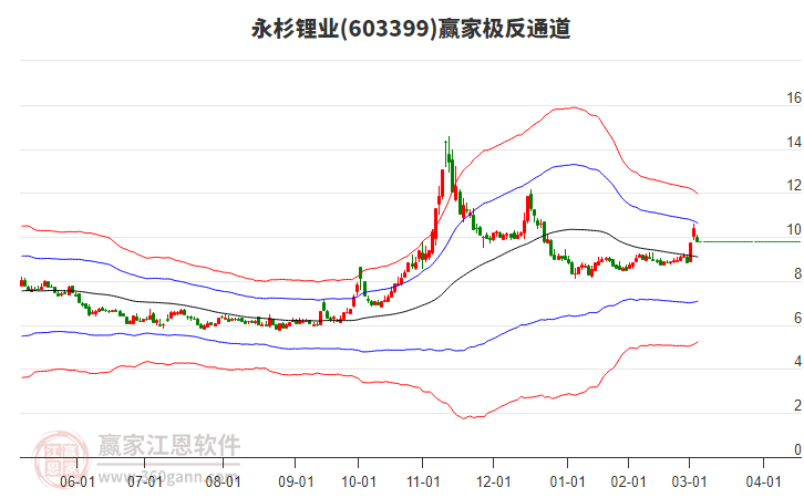 603399永杉鋰業(yè)贏家極反通道工具