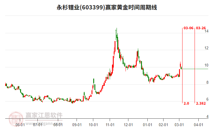 603399永杉鋰業(yè)黃金時間周期線工具