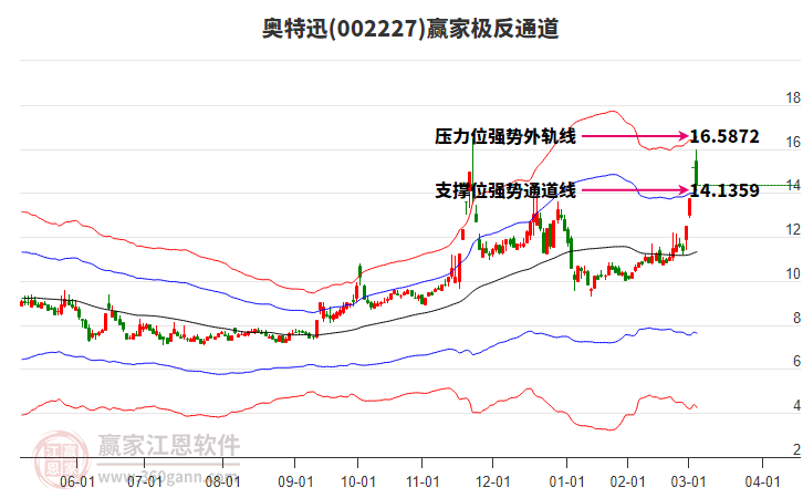 002227奧特迅贏家極反通道工具