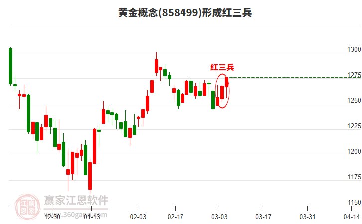 黃金形成形態(tài) 黃金形成頂部紅三兵形態(tài)