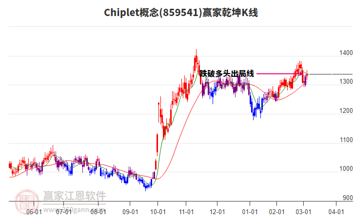 859541Chiplet贏家乾坤K線工具