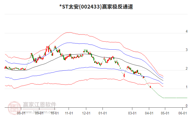 002433*ST太安贏家極反通道工具