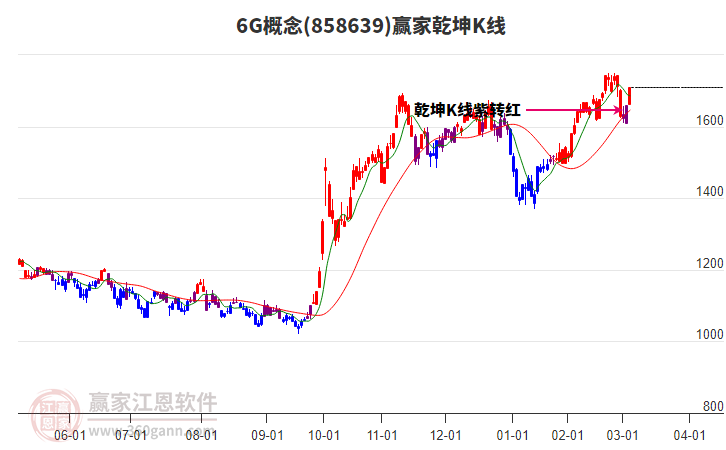 8586396G贏家乾坤K線工具