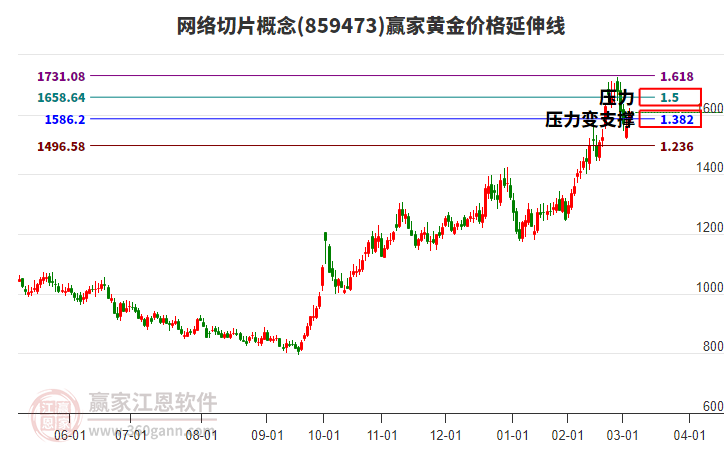 網(wǎng)絡(luò)切片概念黃金價(jià)格延伸線工具