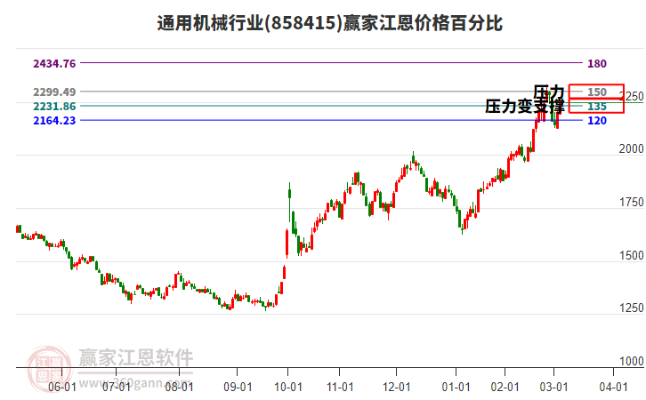 通用機械行業(yè)江恩價格百分比工具 通用機械行業(yè)江恩價格百分比工具