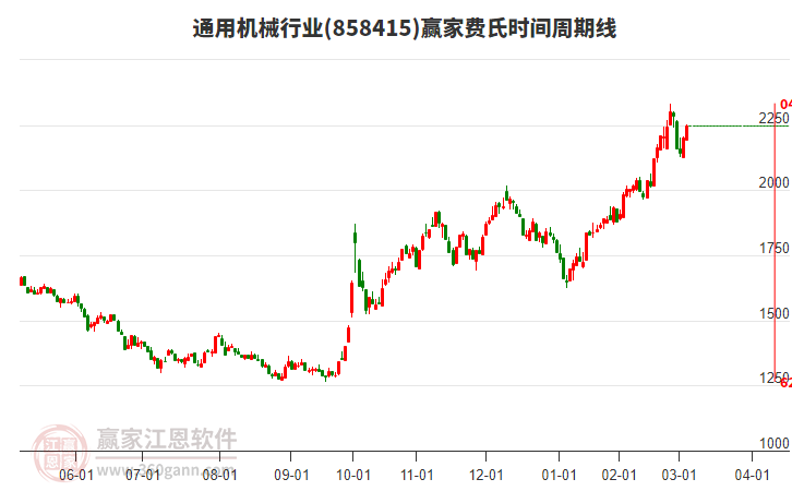 通用機械行業(yè)費氏時間周期線工具 通用機械行業(yè)費氏時間周期線工具