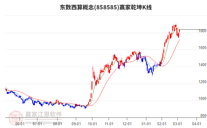 858585東數(shù)西算贏家乾坤K線工具 858585東數(shù)西算贏家乾坤K線工具