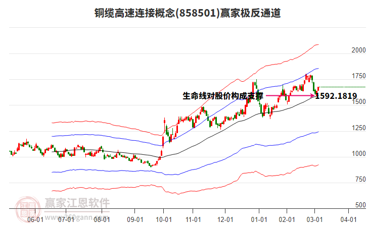 858501銅纜高速連接贏家極反通道工具