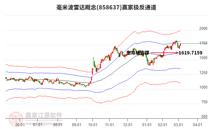858637毫米波雷達(dá)贏家極反通道工具