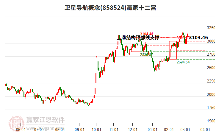 858524衛(wèi)星導(dǎo)航贏家十二宮工具 858524衛(wèi)星導(dǎo)航贏家十二宮工具
