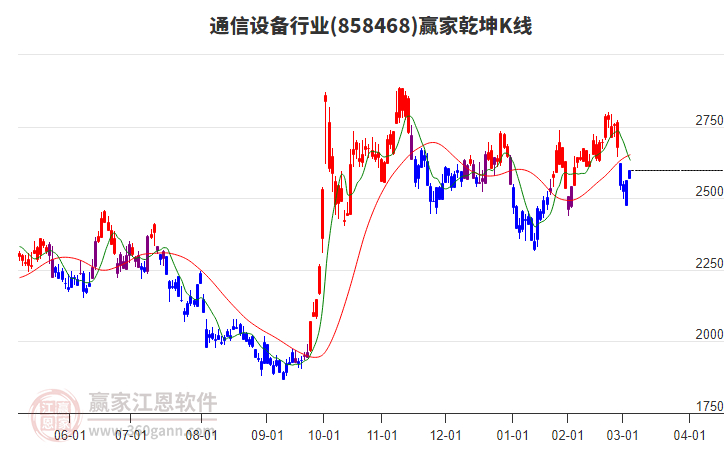 858468通信設(shè)備贏家乾坤K線工具