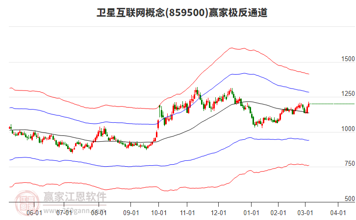 859500衛(wèi)星互聯(lián)網(wǎng)贏家極反通道工具