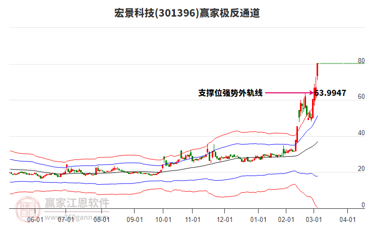 301396宏景科技贏家極反通道工具