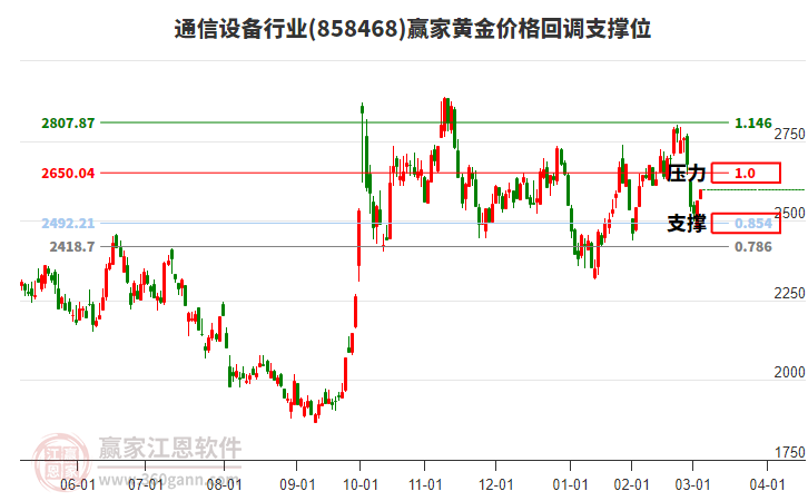 通信設(shè)備行業(yè)黃金價格回調(diào)支撐位工具